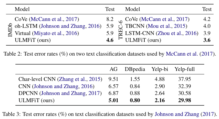 Test error on text classification datasets from ULMFiT paper