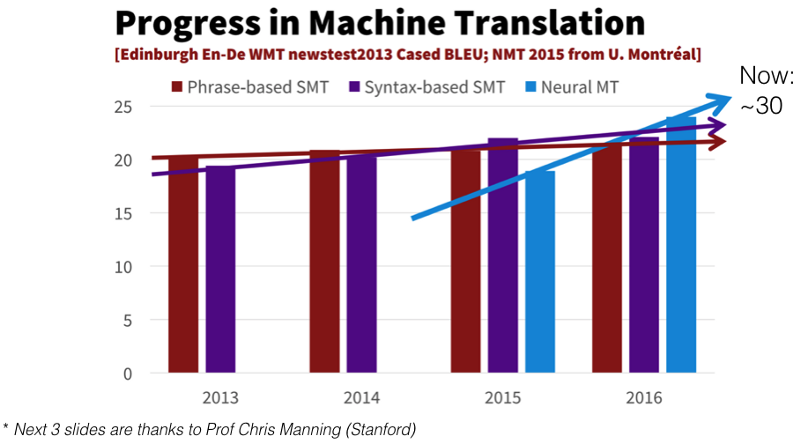 Progress in Machine Translation